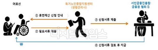 찾아가는 고령층 휴면재산 조회ㆍ지급서비스 절차. 금융위 제공.
